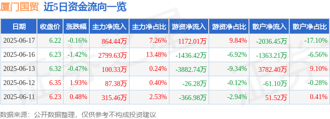 股票行情快报：厦门国贸（600755）6月17日主力资金净买入864.44万元