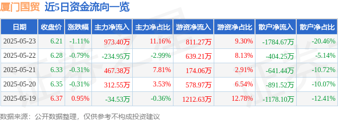 股票行情快报：厦门国贸（600755）5月23日主力资金净买入973.40万元