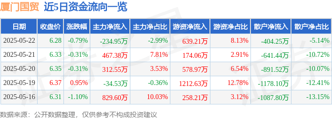 股票行情快报：厦门国贸（600755）5月22日主力资金净卖出234.95万元