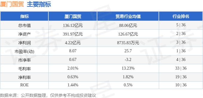 股票行情快报：厦门国贸（600755）5月22日主力资金净卖出234.95万元