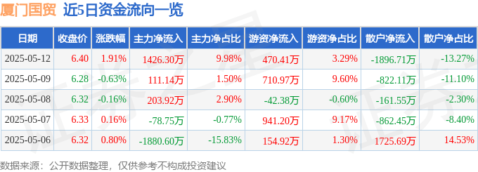 股票行情快报：厦门国贸（600755）5月12日主力资金净买入1426.30万元
