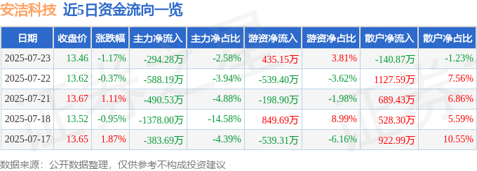 股票行情快报：安洁科技（002635）7月23日主力资金净卖出294.28万元