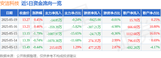 股票行情快报：安洁科技（002635）5月19日主力资金净卖出14.85万元