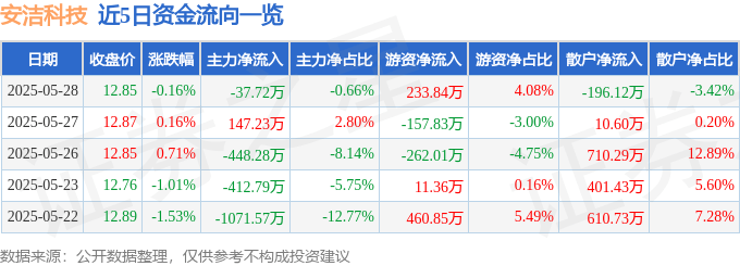 股票行情快报：安洁科技（002635）5月28日主力资金净卖出37.72万元