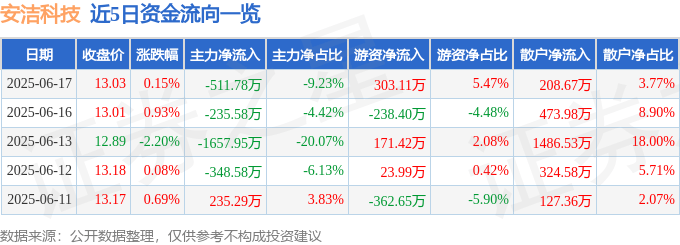 股票行情快报：安洁科技（002635）6月17日主力资金净卖出511.78万元