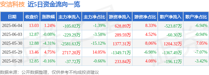 股票行情快报：安洁科技（002635）6月4日主力资金净卖出105.02万元