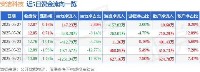 股票行情快报：安洁科技（002635）5月27日主力资金净买入147.23万元