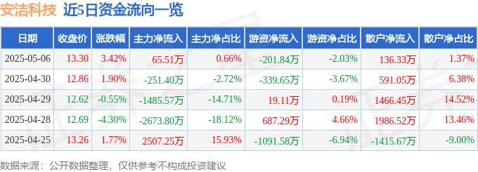 股票行情快报：安洁科技（002635）5月6日主力资金净买入65.51万元