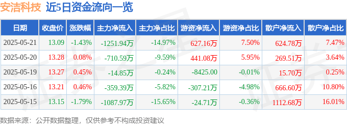 股票行情快报：安洁科技（002635）5月21日主力资金净卖出1251.94万元