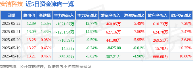 股票行情快报：安洁科技（002635）5月22日主力资金净卖出1071.57万元