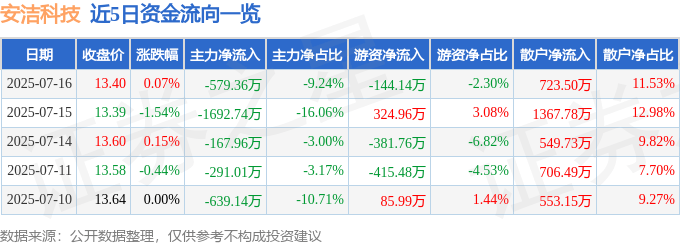 股票行情快报：安洁科技（002635）7月16日主力资金净卖出579.36万元