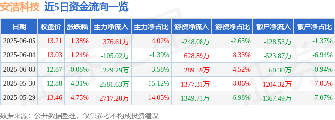 股票行情快报：安洁科技（002635）6月5日主力资金净买入376.61万元