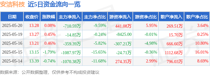 股票行情快报：安洁科技（002635）5月20日主力资金净卖出710.59万元