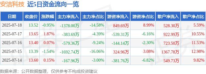 股票行情快报：安洁科技（002635）7月18日主力资金净卖出1378.00万元