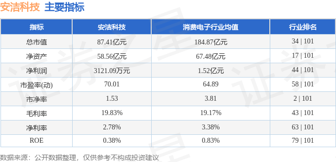 股票行情快报：安洁科技（002635）6月9日主力资金净买入457.40万元