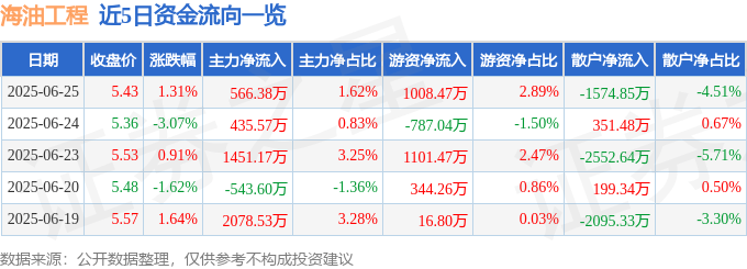 股票行情快报：海油工程（600583）6月25日主力资金净买入566.38万元