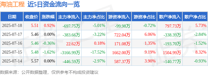 股票行情快报：海油工程（600583）7月18日主力资金净卖出697.75万元