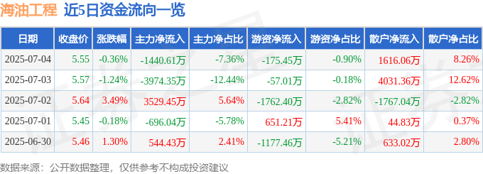 股票行情快报：海油工程（600583）7月4日主力资金净卖出1440.61万元