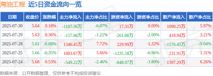 股票行情快报：海油工程（600583）7月30日主力资金净卖出1107.56万元