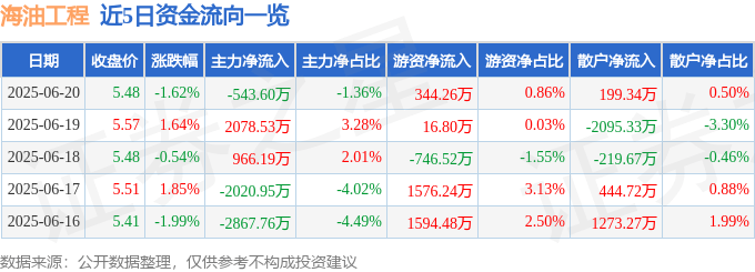 股票行情快报：海油工程（600583）6月20日主力资金净卖出543.60万元