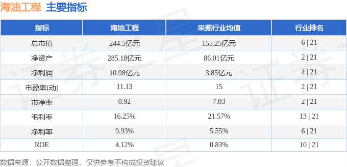 股票行情快报：海油工程（600583）8月29日主力资金净卖出8628.32万元
