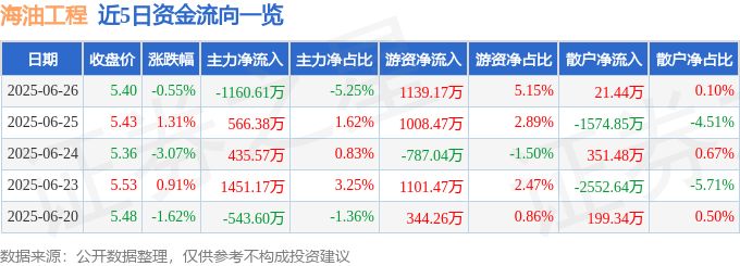 股票行情快报：海油工程（600583）6月26日主力资金净卖出1160.61万元