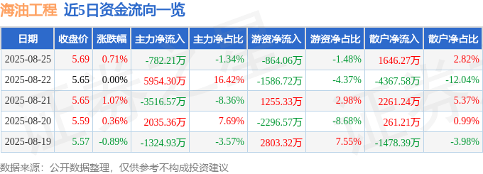 股票行情快报：海油工程（600583）8月25日主力资金净卖出782.21万元