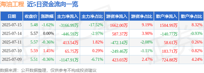 股票行情快报：海油工程（600583）7月15日主力资金净卖出3166.99万元