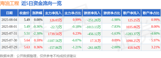 股票行情快报：海油工程（600583）8月4日主力资金净买入126.03万元