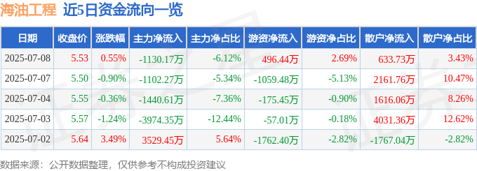 股票行情快报：海油工程（600583）7月8日主力资金净卖出1130.17万元