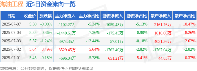 股票行情快报：海油工程（600583）7月7日主力资金净卖出1102.27万元