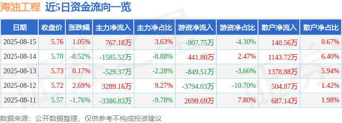 股票行情快报：海油工程（600583）8月15日主力资金净买入767.18万元