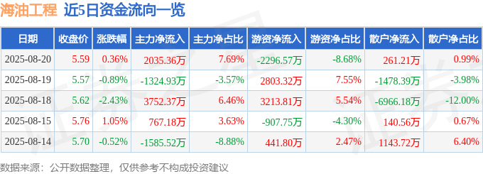 股票行情快报：海油工程（600583）8月20日主力资金净买入2035.36万元