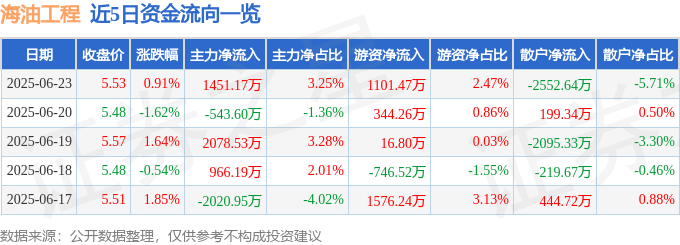股票行情快报：海油工程（600583）6月23日主力资金净买入1451.17万元