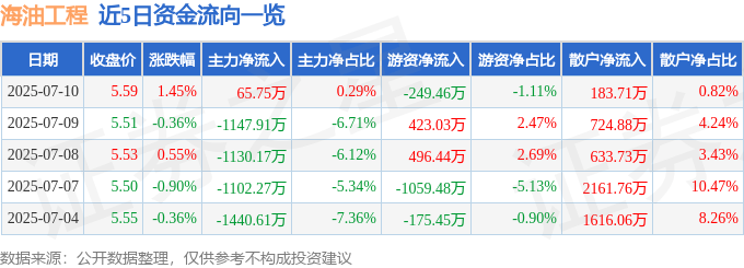 股票行情快报：海油工程（600583）7月10日主力资金净买入65.75万元