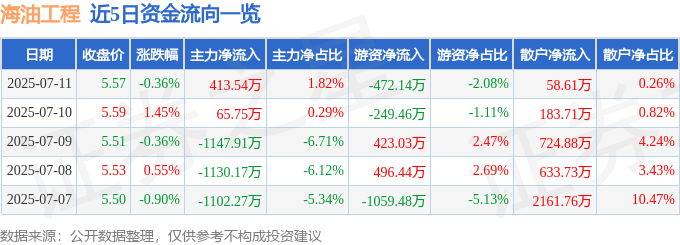 股票行情快报：海油工程（600583）7月11日主力资金净买入413.54万元