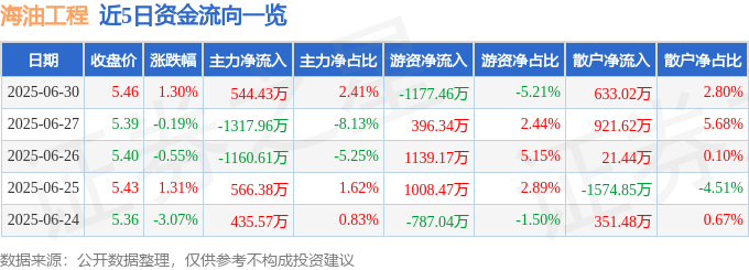 股票行情快报：海油工程（600583）6月30日主力资金净买入544.43万元