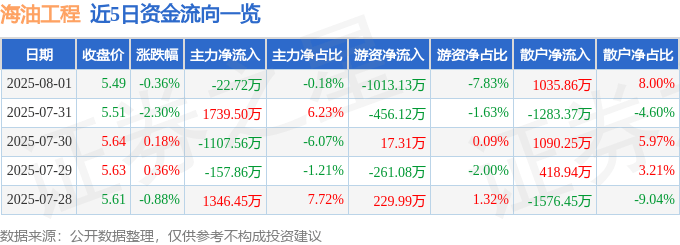 股票行情快报：海油工程（600583）8月1日主力资金净卖出22.72万元