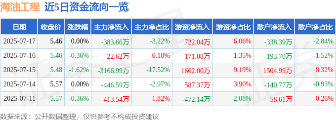 股票行情快报：海油工程（600583）7月17日主力资金净卖出383.66万元