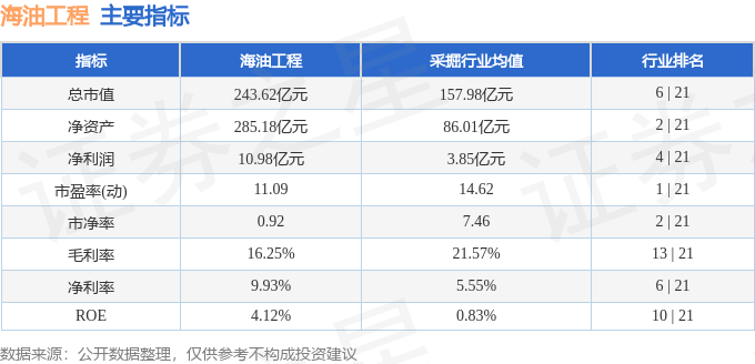股票行情快报：海油工程（600583）9月1日主力资金净卖出1.40亿元