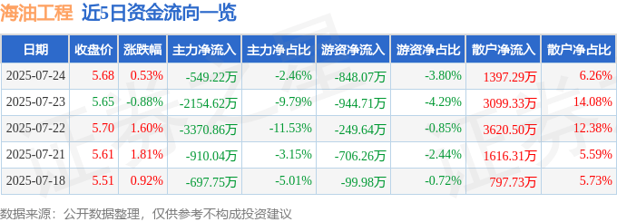 股票行情快报：海油工程（600583）7月24日主力资金净卖出549.22万元