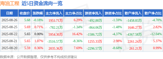 股票行情快报：海油工程（600583）8月26日主力资金净买入1951.71万元