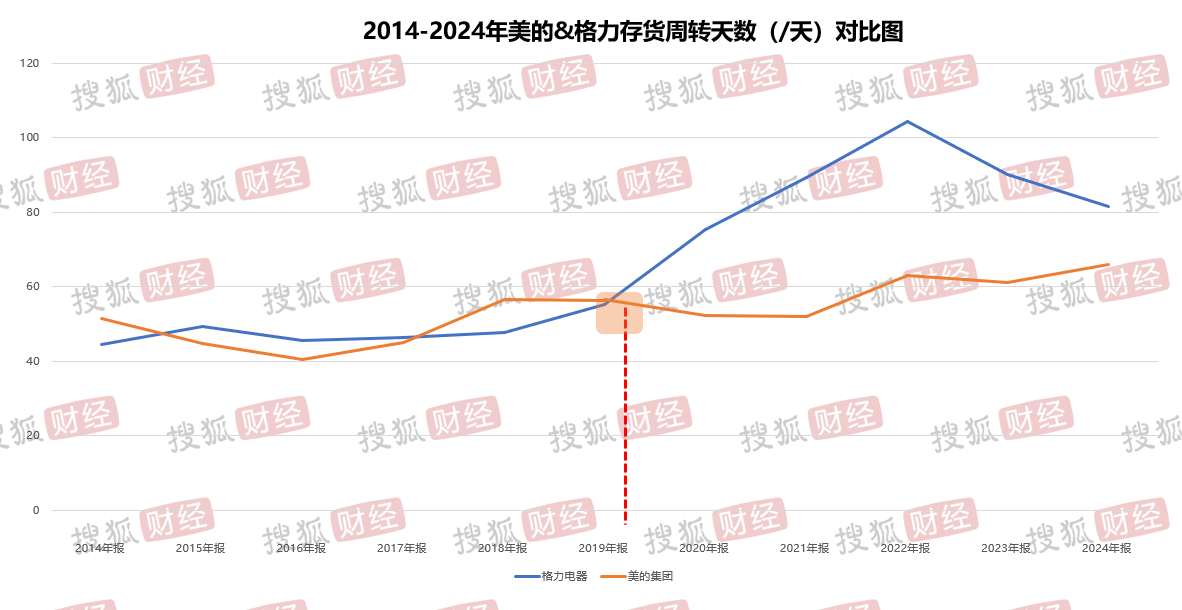 家电双雄渠道革命:格力拆代理制建新体系,美的缩减运营中心降本