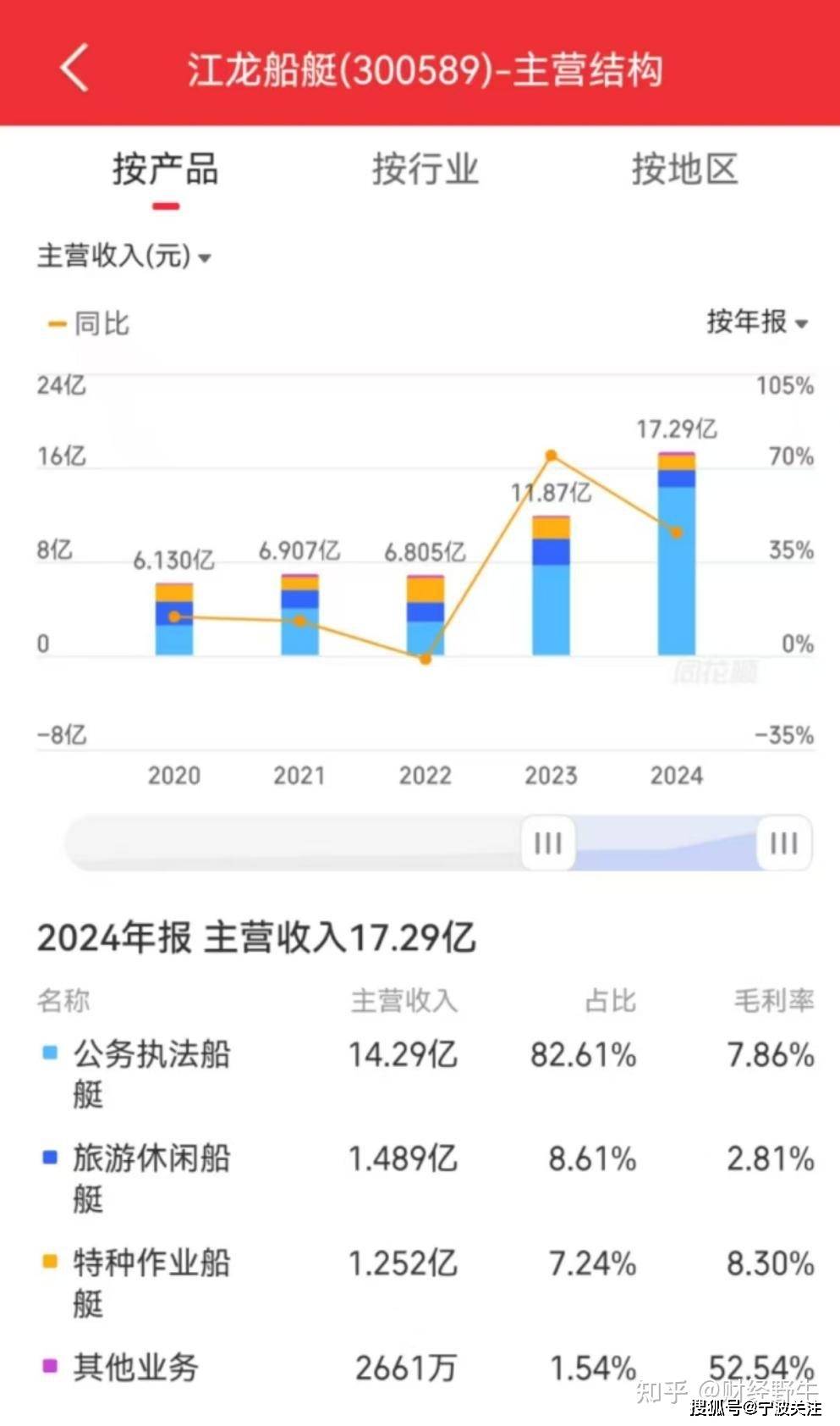 江龙船艇 （股票代码：300589）当前主要利好包括政策支持、订单增长及技术突破：