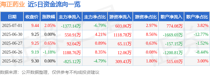 股票行情快报：海正药业（600267）7月1日主力资金净卖出1377.14万元