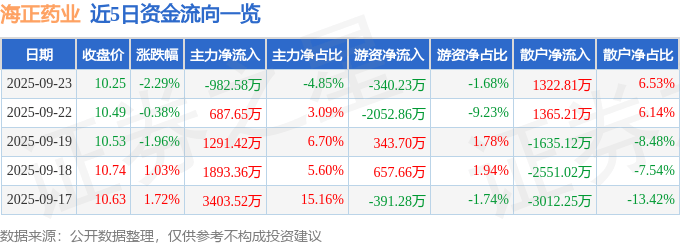 股票行情快报：海正药业（600267）9月23日主力资金净卖出982.58万元