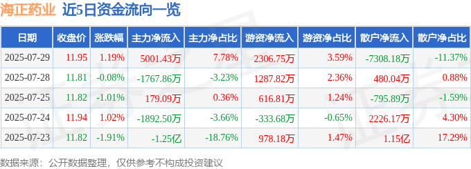 股票行情快报：海正药业（600267）7月29日主力资金净买入5001.43万元