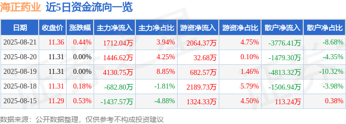 股票行情快报：海正药业（600267）8月21日主力资金净买入1712.04万元