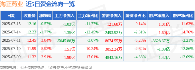 股票行情快报：海正药业（600267）7月15日主力资金净卖出1.03亿元