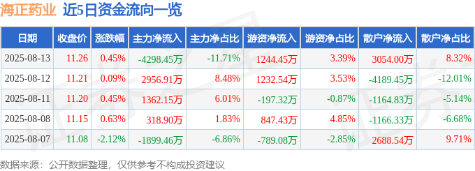 股票行情快报：海正药业（600267）8月13日主力资金净卖出4298.45万元